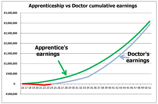 wages vs doctor